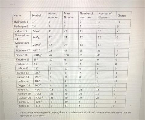 Solved Name Symbol Atomic number Mass Number 1 Number of | Chegg.com