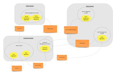 Strategic DDD and Context Mapping for Microservice and Integration ...