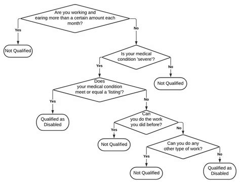 SSDI: Application, Eligibility, Benefits and Requirements