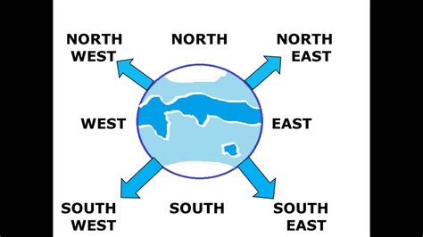 Directions North East South West and how to find the directions Easy ...