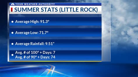 Arkansas Summer Weather Outlook
