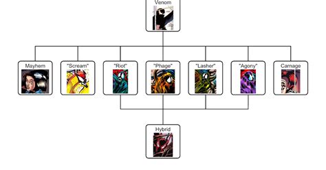 A Comic Odyssey: The Venom Symbiote Family Tree