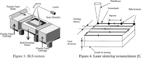 [PDF] A Review on Selective Laser Sintering: A Rapid Prototyping ...