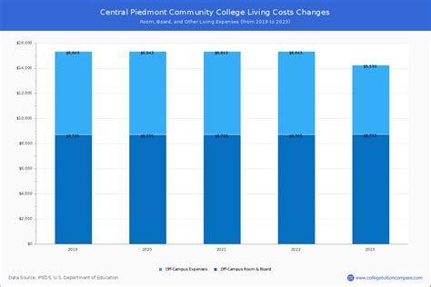 Central Piedmont CC - Tuition & Fees, Net Price