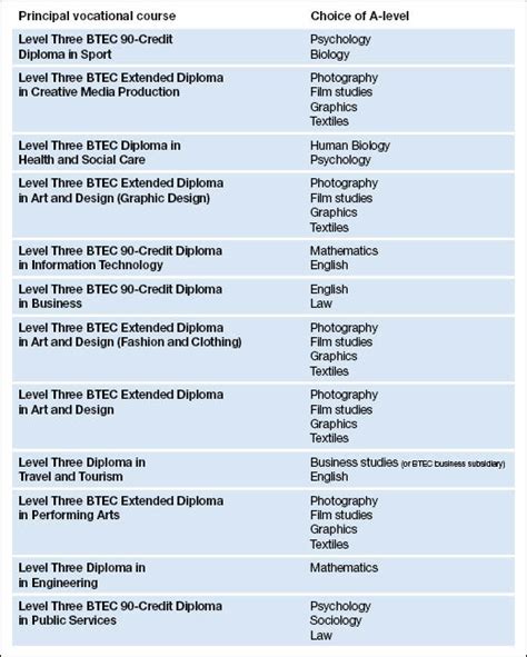 Combined A-level and vocational course packages - East Riding College