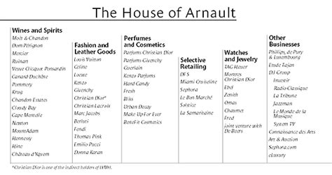 What Luxury Brands Does Lvmh Own | Natural Resource Department