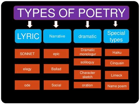 English Literature : Different Types of Poetry