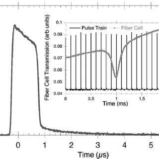 (Main panel) Typical single laser pulse from the airborne laser... | Download Scientific Diagram