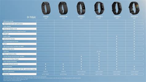 Comparison of all the different features across Fitbit's Charge line ...