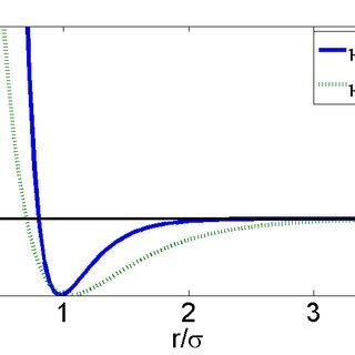 7: Graphs of the Morse potential as a function of distance for ...