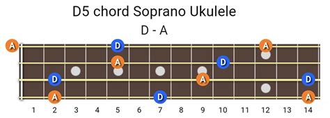 D5 power chord on 10 Musical Instrument