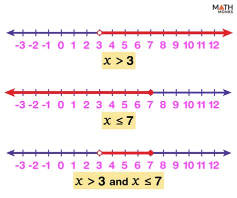 Graphing Compound Inequalities on a Number Line with Examples