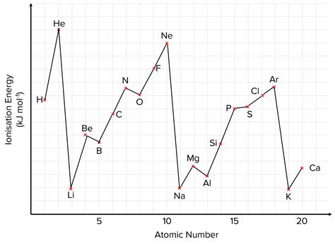 Ionisation Energies | MME