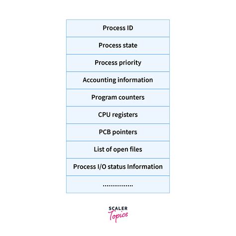 What is Process Control Block (PCB)? - Scaler Topics