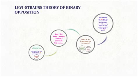 LEVI-STRAUSS THEORY OF BINARY OPPOSITION by Kathryn Sharples on Prezi