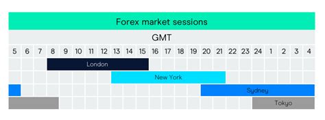 Forex Market Hours | FX Trading Sessions | CMC Markets