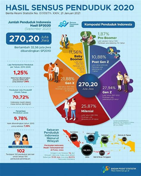 ANALISIS HASIL DATA SENSUS PENDUDUK 2020 DI INDONESIA - GeoHepi