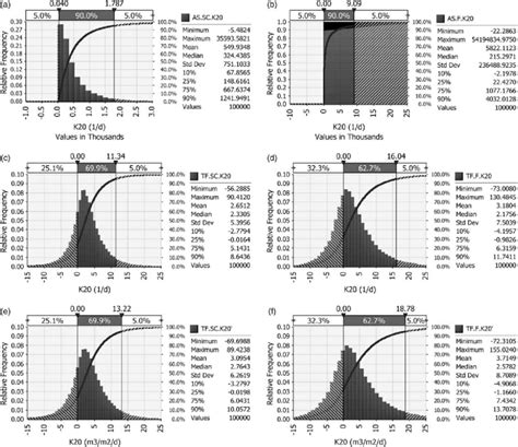 | Histograms, cumulative frequency curves and descriptive statistics of... | Download Scientific ...