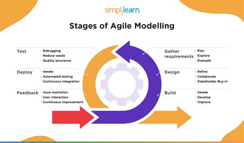 Lean Agile Model