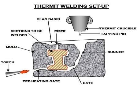 THERMIT WELDING | Engineers Gallery