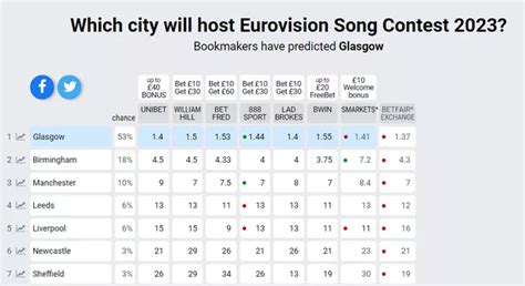 Esc 2023 Odds