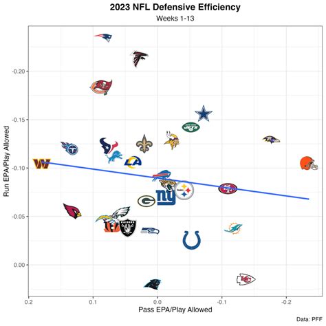 NFL Week 14 Power Rankings: Houston Texans move into the top 10, San Francisco 49ers remain at No. 1