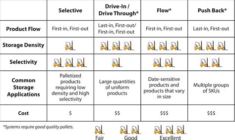 Pallet Racking Types - REB Storage Systems