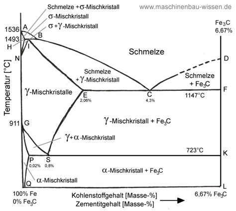 Eisen-Kohlenstoff-Diagramm