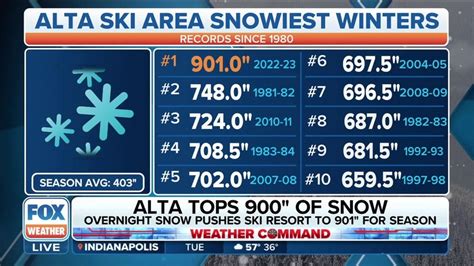 Alta Ski Area in Utah tops 900 inches of snow | Latest Weather Clips | FOX Weather