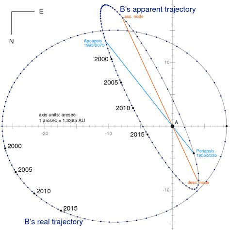 Apparent trajectory of Alpha Centauri B… | The Planetary Society