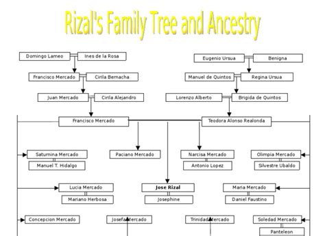 Family Tree of Rizal