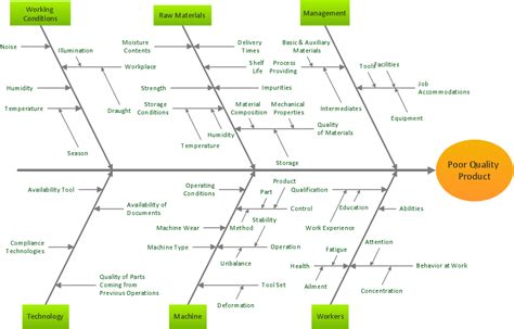 How Do Fishbone Diagrams Solve Manufacturing Problems