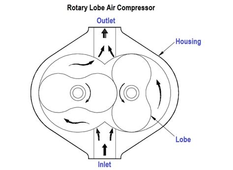 Rotary Compressors - Inst Tools