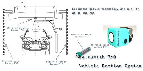 diagram of a car wash | Gallery Tamara