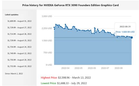 When will the Graphics Card Prices drop? [Valid Information] - GPU Radar