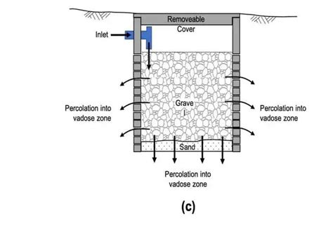 Soak Pit - Construction| Design| Uses| Advantages and Disadvantages