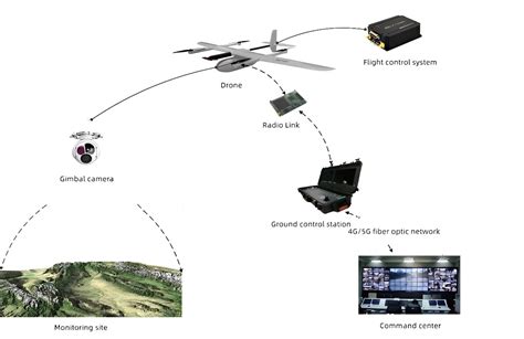 Drone for Security & Surveillance: Benefits, Use cases, and More - JOUAV