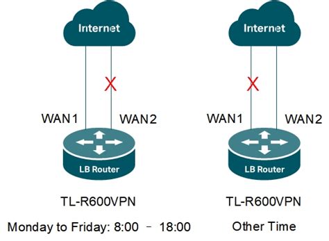 Cellular Failover For Dual WAN Routers Using IP Passthrough, 40% OFF