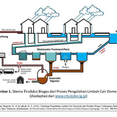 Gambar 1. Skema Biogas dari Proses Pengolahan Limbah Cair Domestik di... | Download Scientific ...