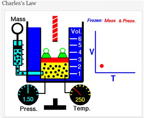 Charles Law – Charles’ Law Diagram – Cha - Ygraph