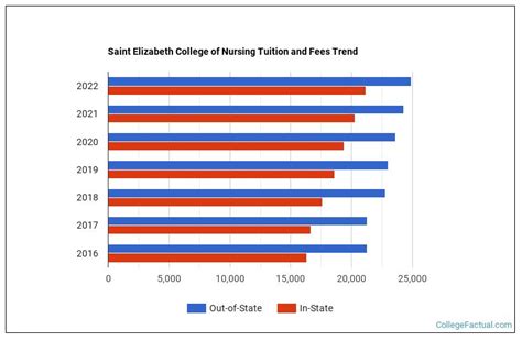 Saint Elizabeth College of Nursing Tuition & Fees