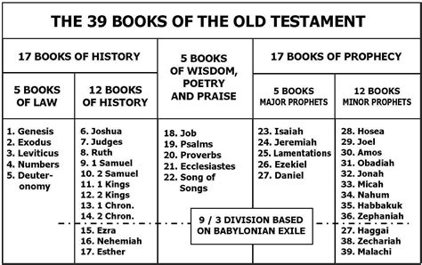 Bible Has 39 Books Of The Old Testament - YASWGN