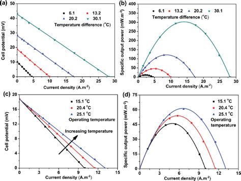 Effects of temperature difference on the dependence of (a) cell... | Download Scientific Diagram