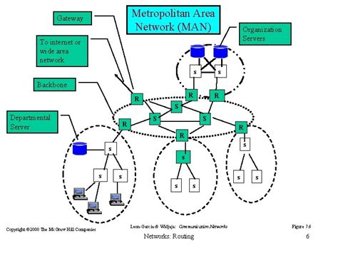 Network Layer Routing Networks Routing 1 Network Layer