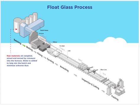 Float Glass Process