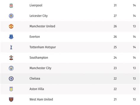 Liga de Inglaterra tabla de posiciones, Premier League 2020-2021 tabla de posiciones Liverpool ...