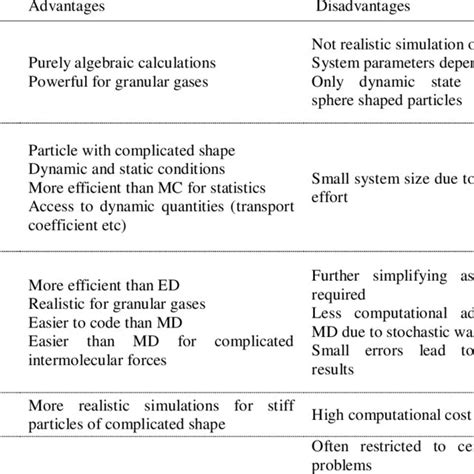 1 Advantages and limitations of granular material simulation methods ...