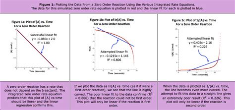 Solved What is the rate constant for the zero order reaction | Chegg.com