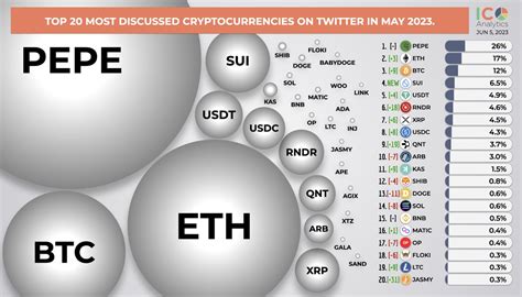 ICO Analytics #StandWithUkraine 🇺🇦 on Twitter: "Top 20 most discussed ...