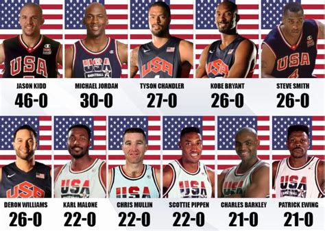 American NBA players who never lost with Team USA: Jordan is second and ...